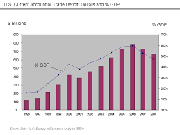 File U S Trade Deficit Dollars And Percentage Gdp Png