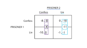 D 3 Prisoners Dilemma Game Theory Microeconomics