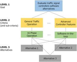 Decision Support System For Planning Traffic Operations