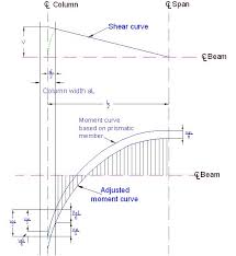 concrete and earthquake engineering