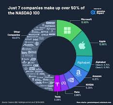 charted companies in the nasdaq 100