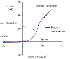 Typical Langmuir Probe Measurement In Our Deposition System