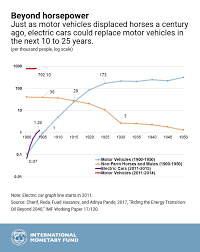 Chart Of The Week Electric Takeover In Transportation Imf