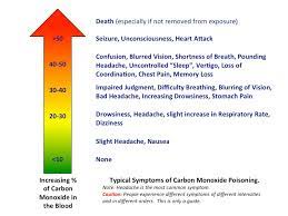 carbon monoxide poisoning skybrary