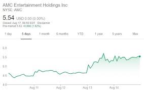 View live amc entertainment holdings inc chart to track its stock's price action. Amc Stock Price Amc Entertainment Holdings Trades Above 5 50 As Us Theatres Prepare To Reopen