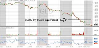 Whats Next For Gold After Its Drop Down Details