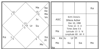 Shiva Actor Birth Chart Shiva Actor Kundli Horoscope By