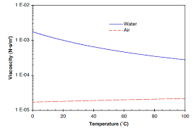 Viscosity Of Air Dynamic And Kinematic