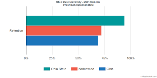 Ohio State University Main Campus Graduation Rate