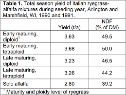 Italian Ryegrass As A Companion For Alfalfa Seeding Team
