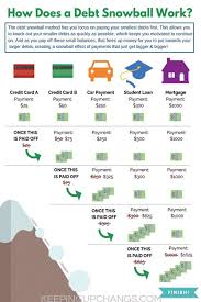 Debt Printable Visual Chart Showing How Does A Debt Snowball