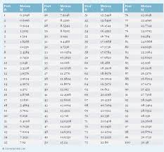 Feet To Meters Printable Conversion Chart For Length