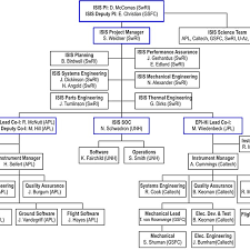 Organizational Chart For The Integrated Science