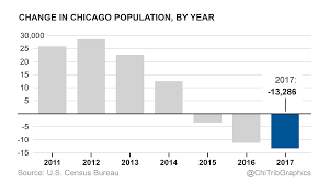 Chicago Area Loses Population For 3rd Straight Year