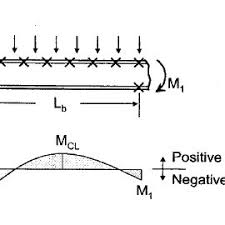 lateral ility of steel beams