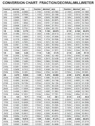 Mmto Inches Conversion Chart Figure 152 Conversion Chart