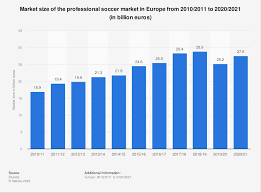 european soccer market size 2022 statista