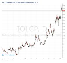 Outlier In Focus A Quick View Of Iol Chemicals And