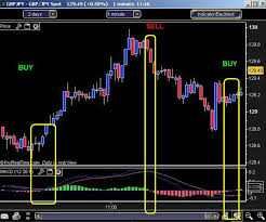 1 Minute Macd Scalping Strategy