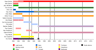 No Doubt Wikipedia Information Diagram Chart Bar Chart