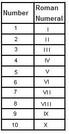 Roman Numerals 1 To 10 Roman Numeral 1 Roman Numerals Roman
