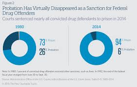 Federal Drug Sentencing Laws Bring High Cost Low Return