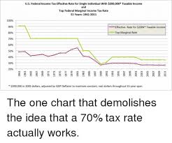Us Federal Income Tax Effective Rate For Single Individual