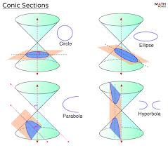 Conic Sections Equations Formulas