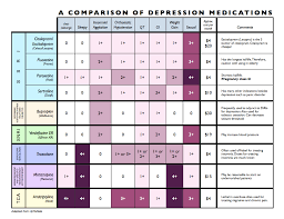 Prescription Comparison Chart Antidepressant Side Effects