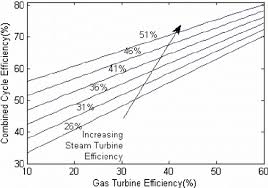 Gas Turbine Efficiency
