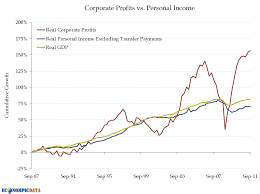 Econompic Corporate Profits Vs Personal Income