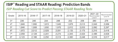 Istation Scores Predict Student Success On Staar