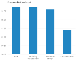 Distributional Analysis Of Andrew Yangs Freedom Dividend
