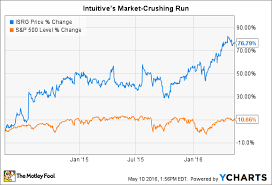 Is Intuitive Surgical Inc Stock Getting Ahead Of Itself