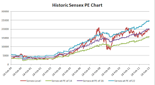 Sensex Pe Ratio Is Stock Market Overvalued Or Undervalued