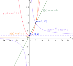 Equation Of Graphs Of Functions