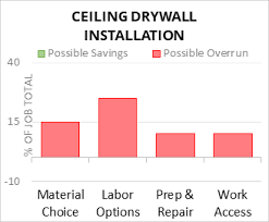 cost to install ceiling drywall 2024