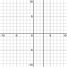 what is the slope of a vertical line
