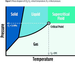 supercritical carbon dioxide insightsias