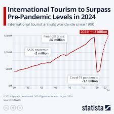 chart international tourism to surp