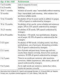 Speech And Language Delay In Children A Review And The Role