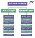 Image result for what are the major branches of psychology