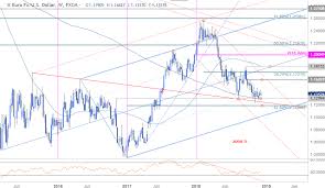 Eur Usd Weekly Price Outlook Ecb On Deck Euro Levels To Know