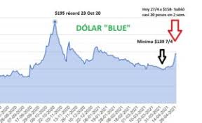 A través del grafico del dólar blue histórico entre otros datos se puede ver la apreciación del dólar blue hoy sobre el tipo de cambio oficial, si. El Dolar Blue Ya Se Vende A 160 En Posadas Pero Con Pocos Compradores Aun Economis