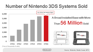 Kimishima Talks 3ds Sales Nintendo Everything
