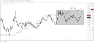 Eur Aud Is Showing Potential For A Bullish Breakout