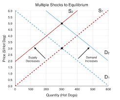 Assume demand increases, which causes the equilibrium price to increase from $50 to $70. 3 6 Equilibrium And Market Surplus Principles Of Microeconomics