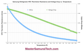 Samsung Refrigerator Thermistor Temperature Resistance