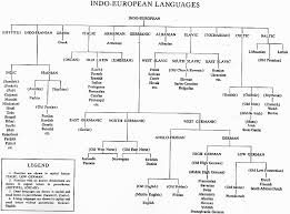 Indo European Languages