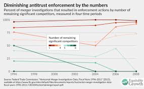 Understanding The Importance Of Antitrust Policy For U S